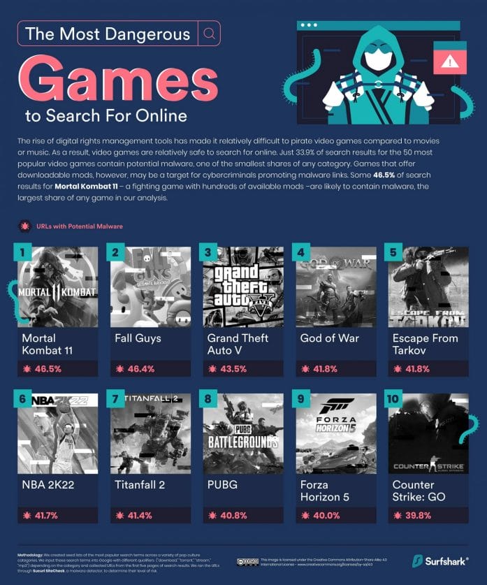 The most malware-ridden game searches