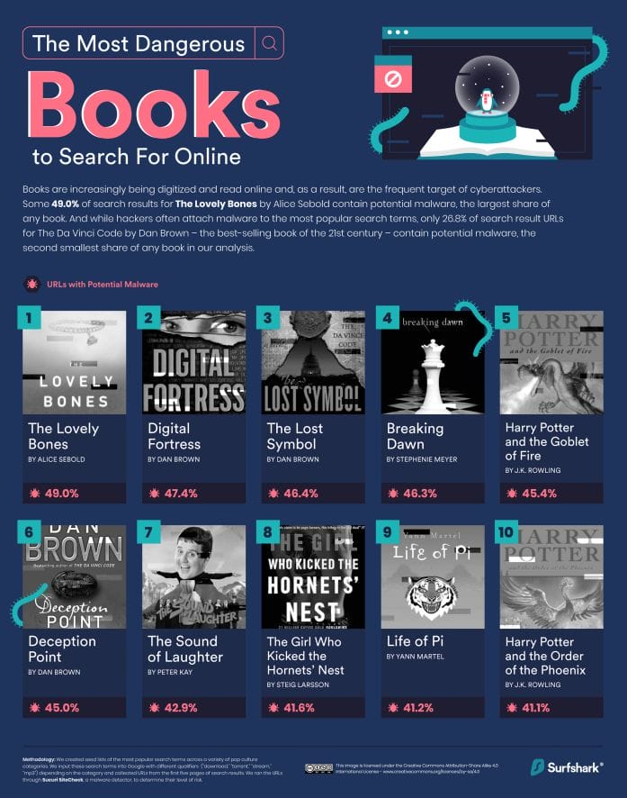 The most malware-ridden book searches