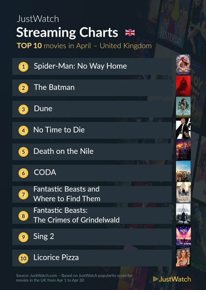 JustWatch streaming charts movies UK