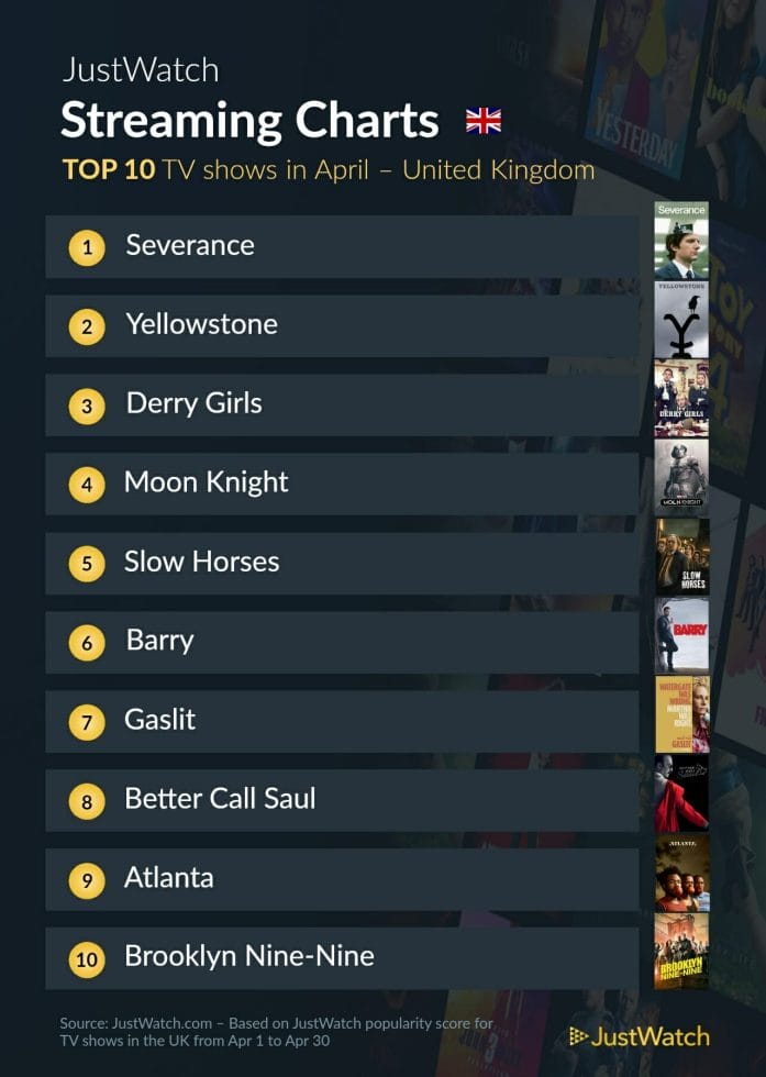 JustWatch streaming charts tv uk