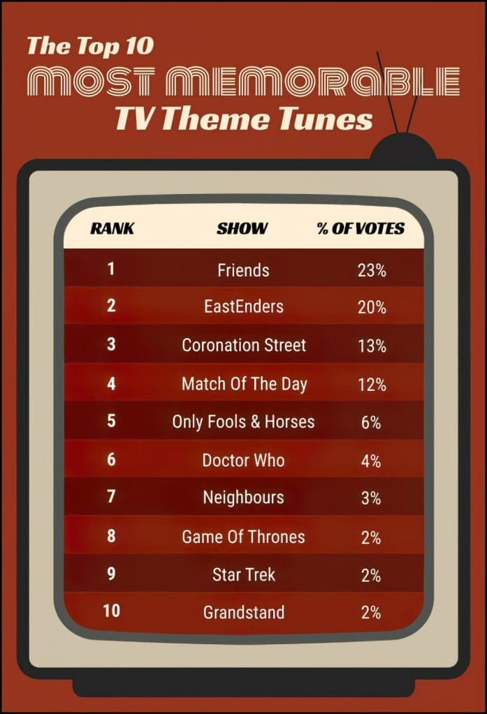 most memorable tv themes