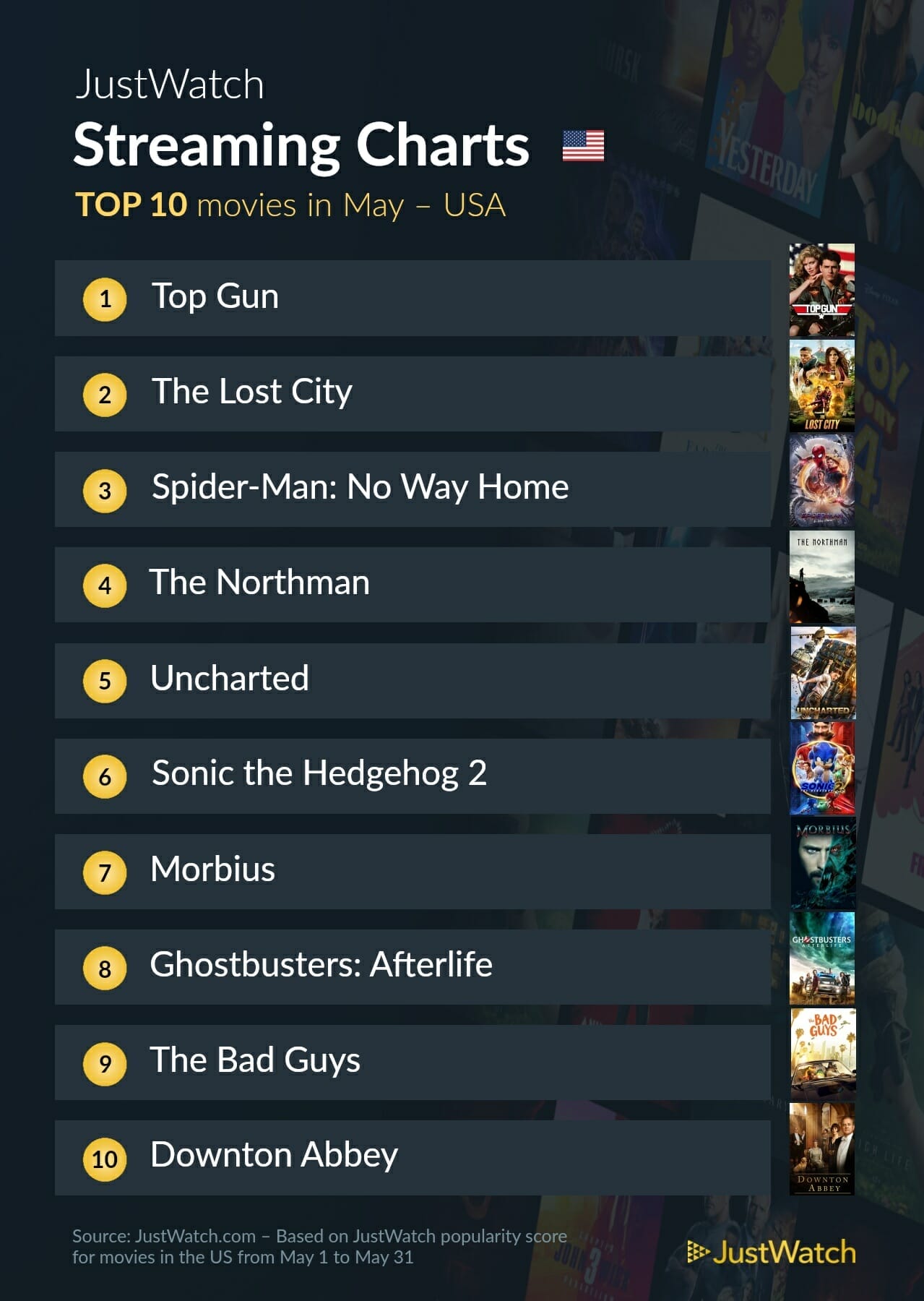 JustWatch streaming charts May 2022 US movies