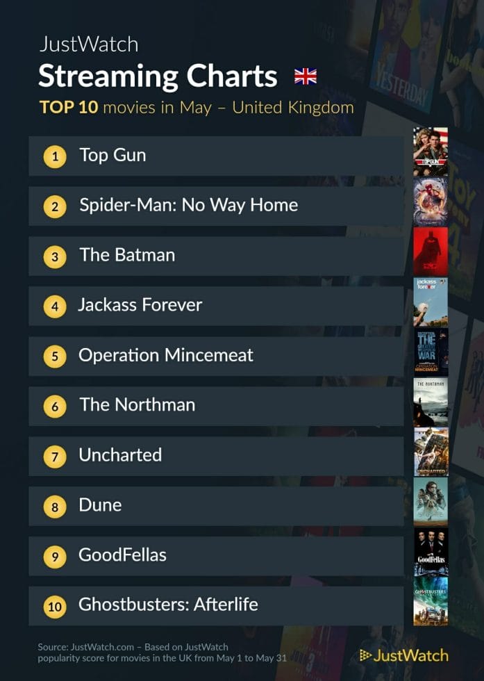JustWatch streaming charts May 2022 UK movies