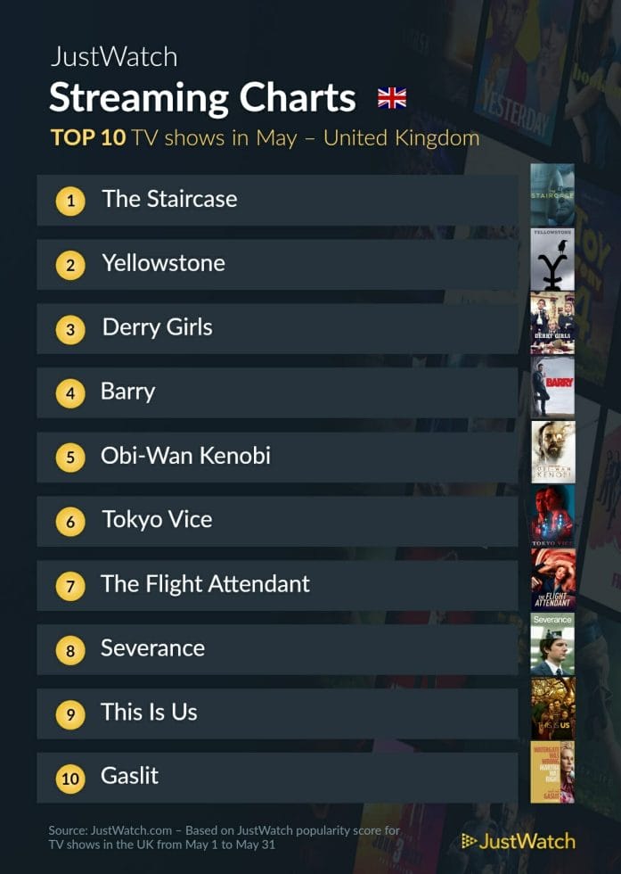 JustWatch streaming charts May 2022 UK TV shows