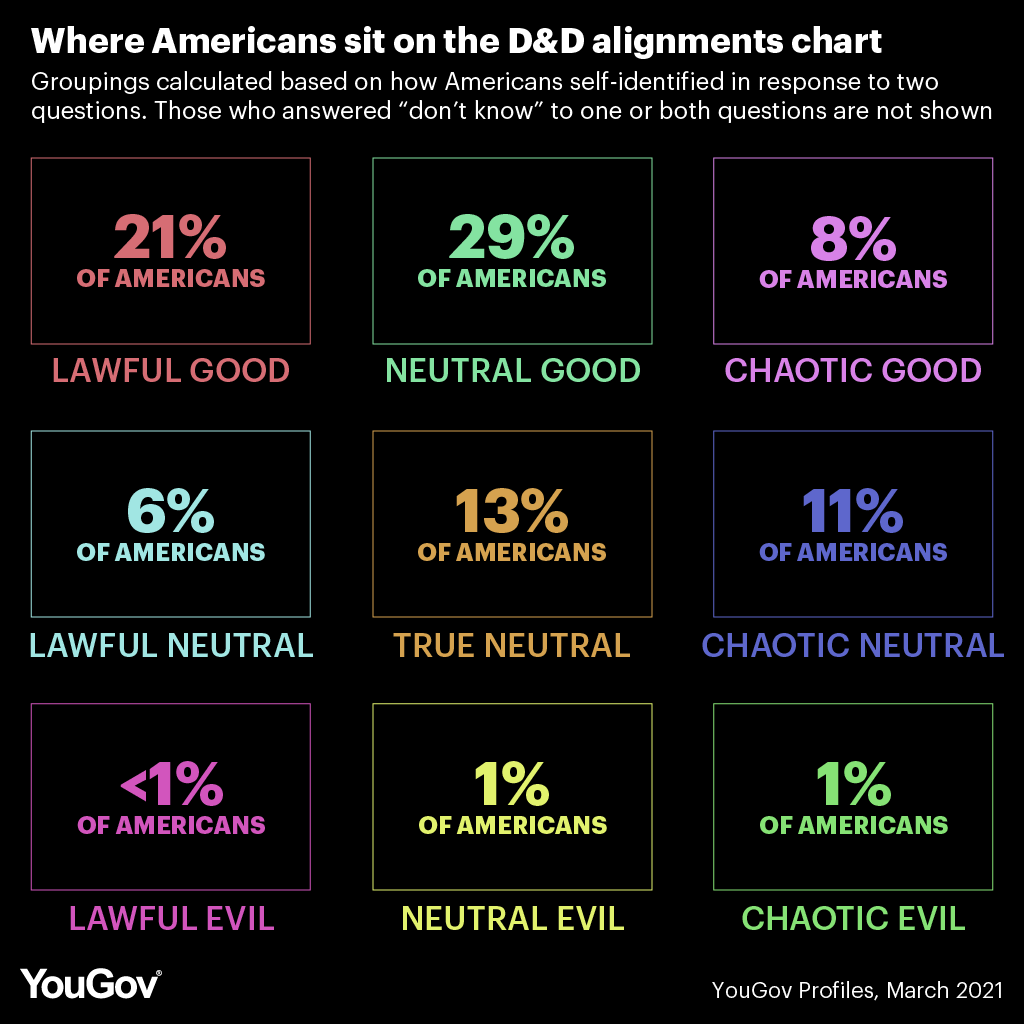 Most Americans are Neutral Good