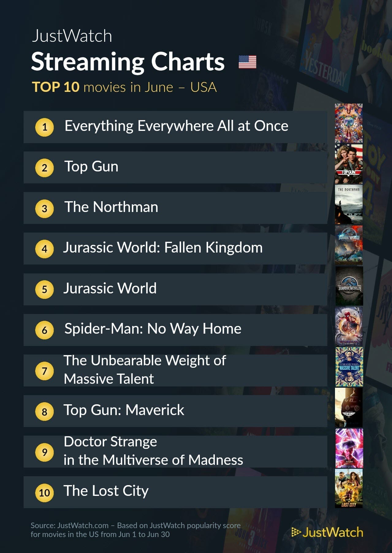 Most popular streaming films in June in the US