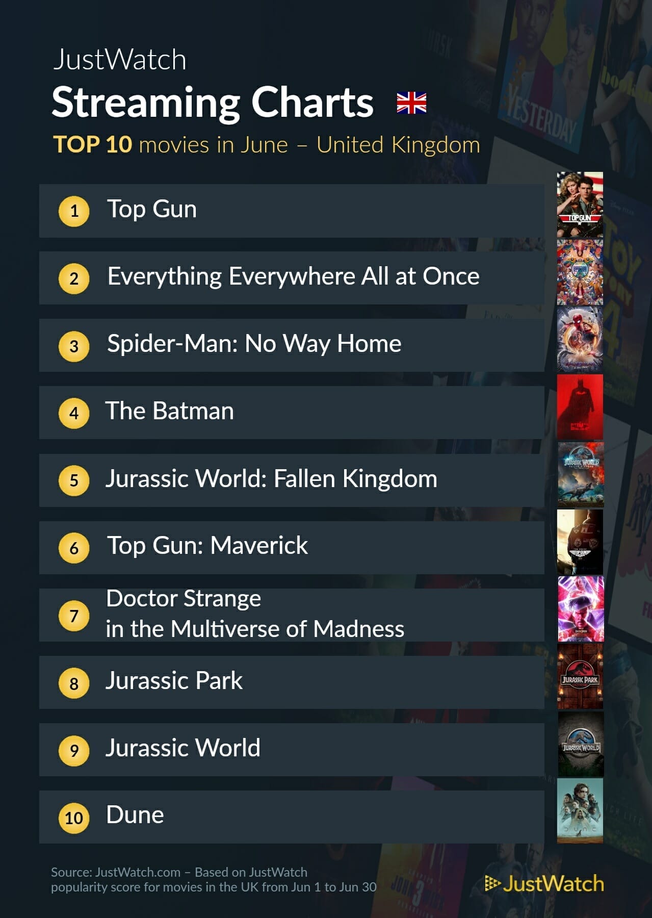 Most popular streaming films in June in the UK