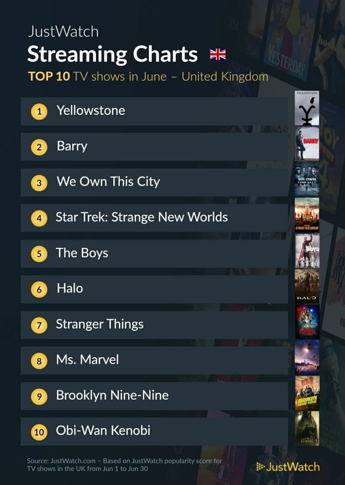 Most popular streaming TV shows in June in the UK