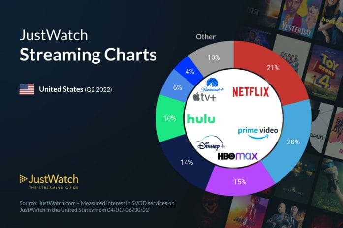 JustWatch streaming charts - US 2022 Q2