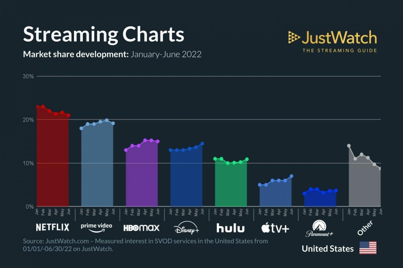 2022 Q2 Streaming Platform Figures: Two Different Stories