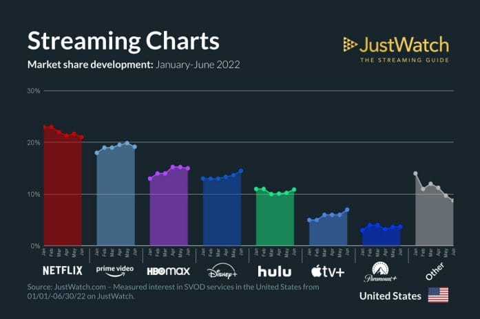 JustWatch streaming charts - US 2022 Q2
