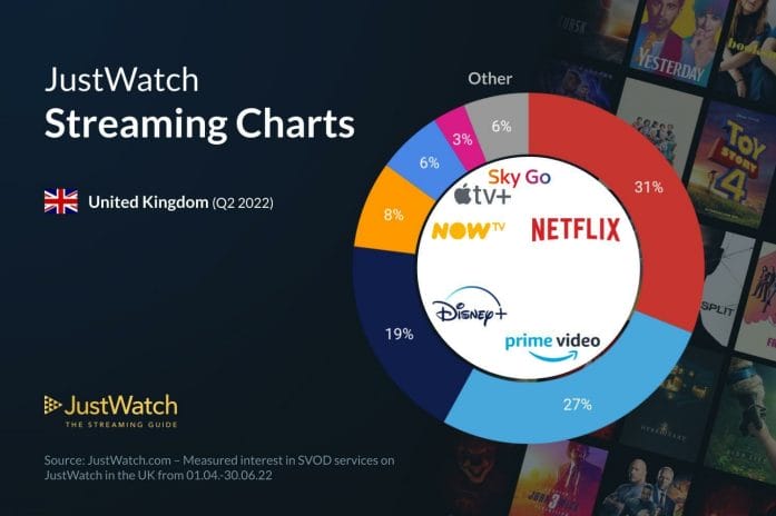 JustWatch streaming charts - UK 2022 Q2