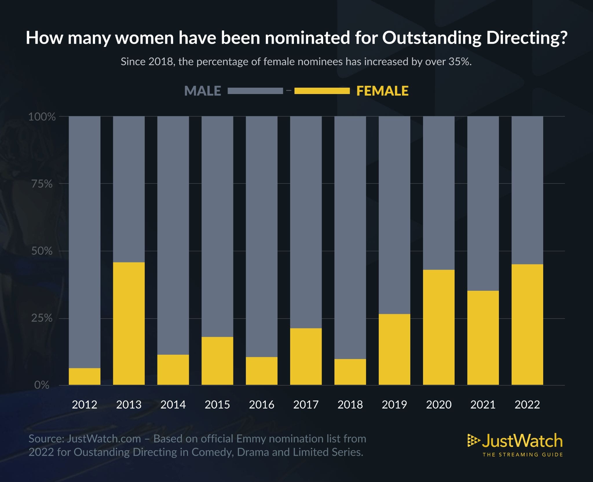 Emmy nominations for Outstanding Directing