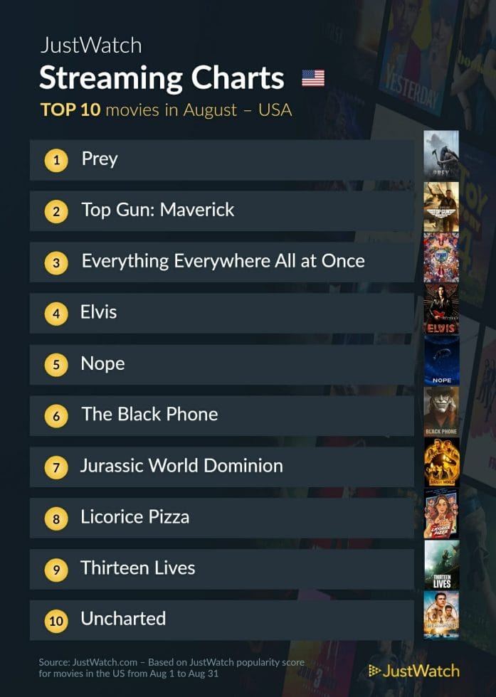 JustWatch August movies - us