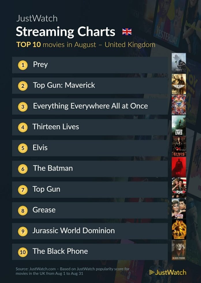 JustWatch August movies- uk