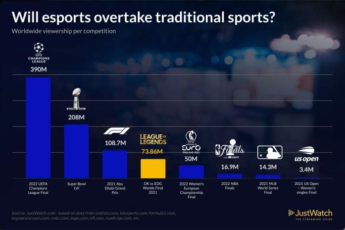 Bar chart showing CHampions League with 390m viewers as the most popular sport
