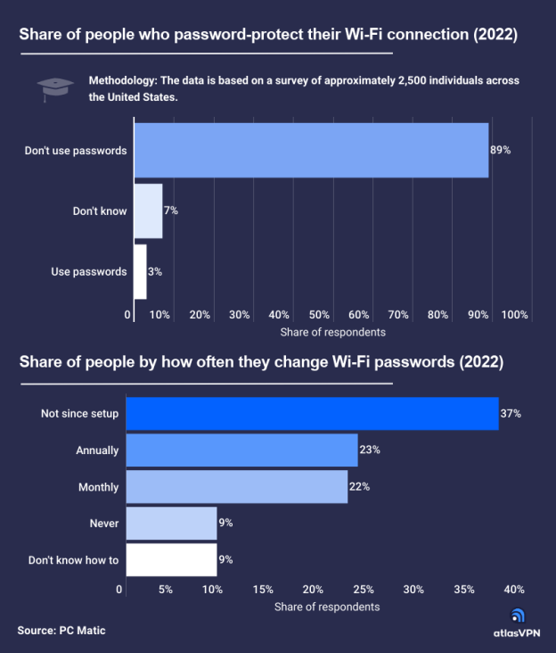 Wi-fi stats