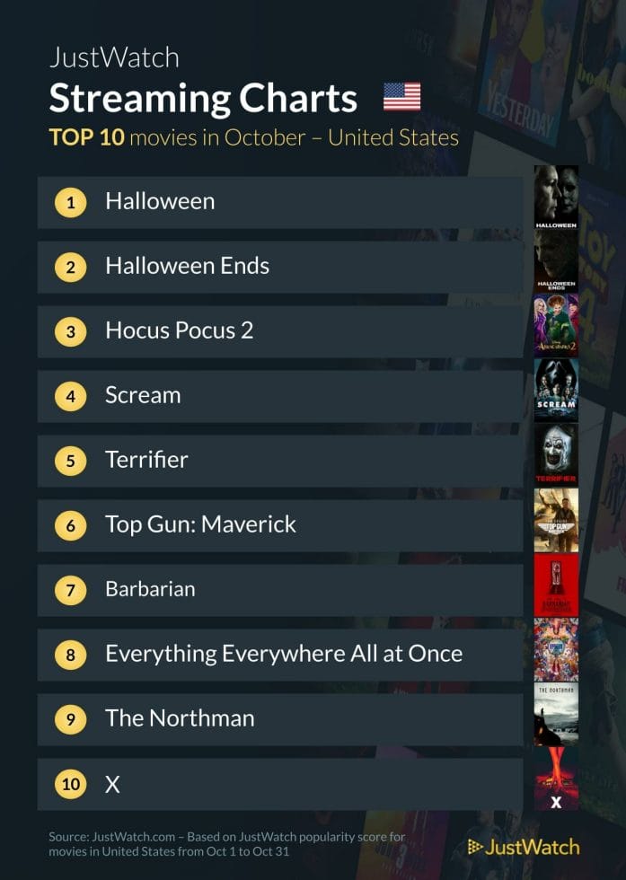 Most searched-for movies in October US
