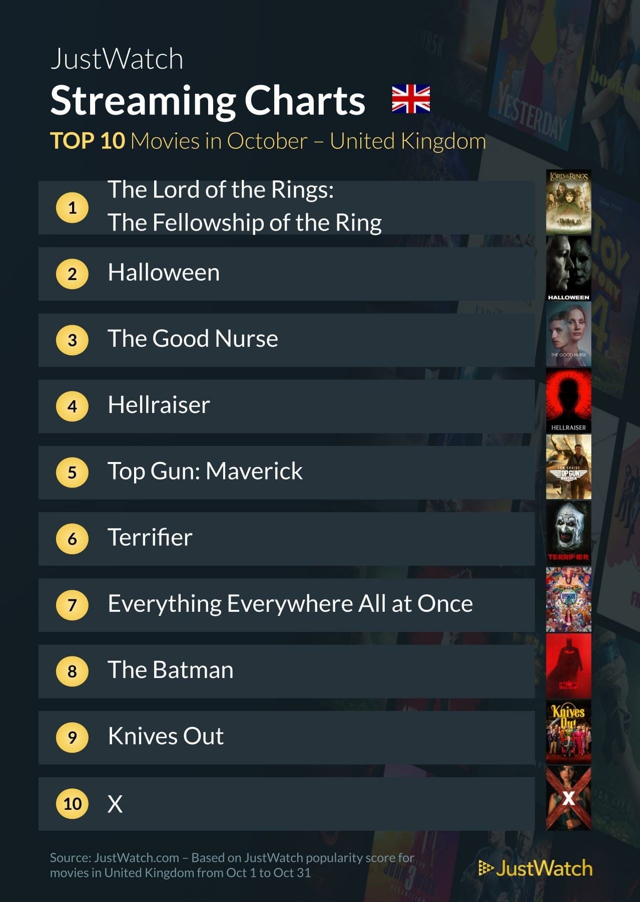 Most searched-for movies in October UK