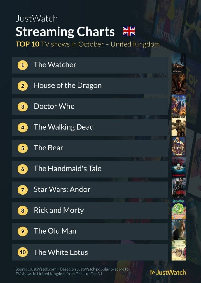 Most searched-for TV shows in October UK