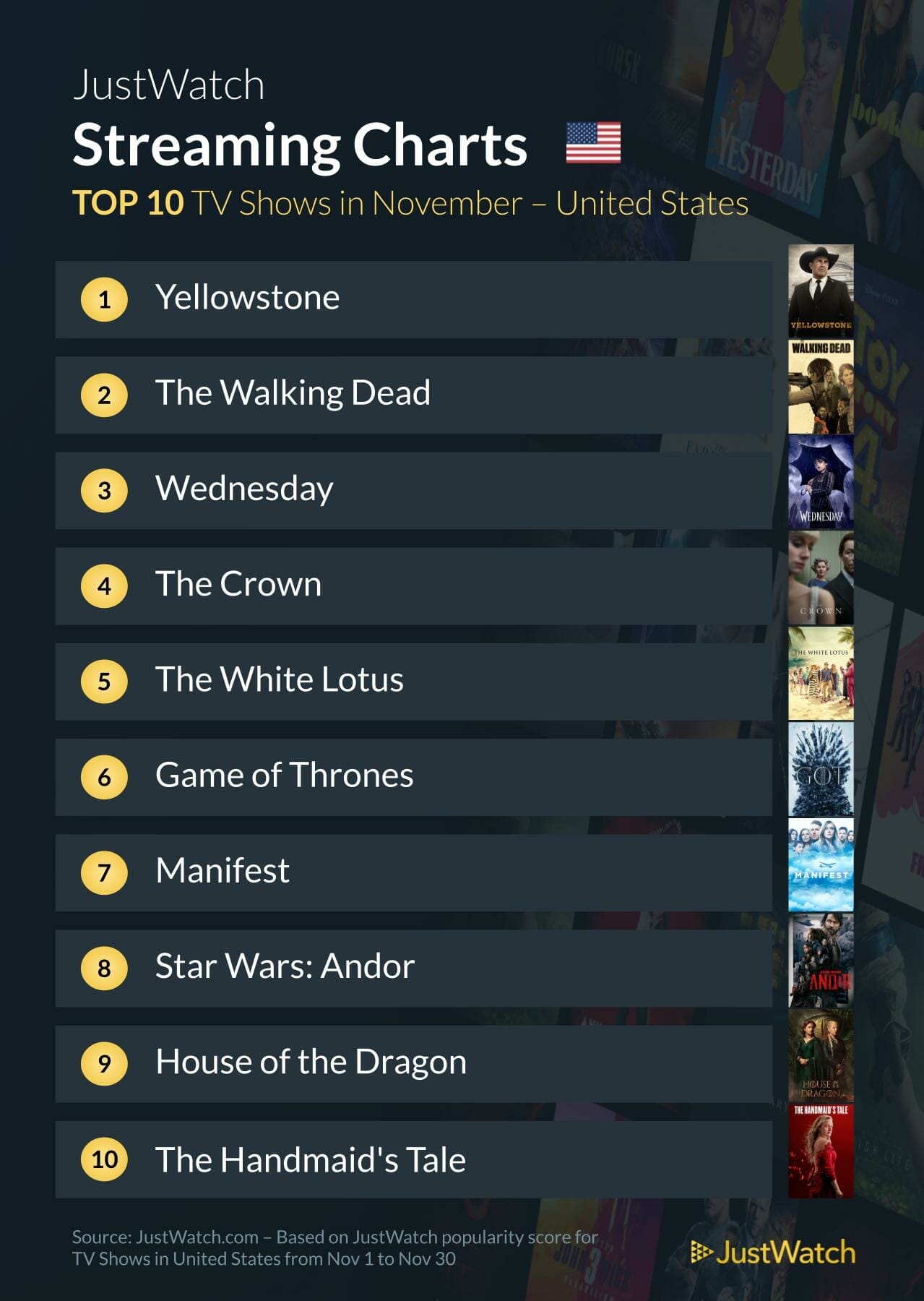 US streaming charts - top 10 tv shows;
Yellowstone, The Walking Dead, Wednesday, The Crown, The White Lotus et al