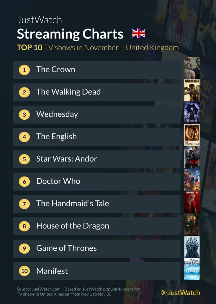 UK streaming charts - tv shows - The Crown, The Walking Dead, Wednesday, The English, Star Wars: Andor