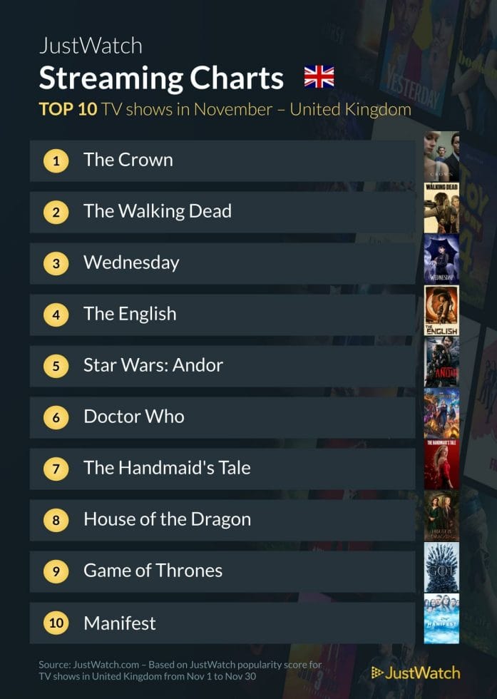 UK streaming charts - tv shows - The Crown, The Walking Dead, Wednesday, The English, Star Wars: Andor