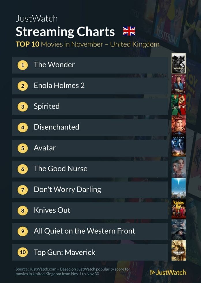 Steaming Charts - UK Shows - The Wonder, Enola Holmes 2, Spirited, Disenchanted, Avatar, et al
