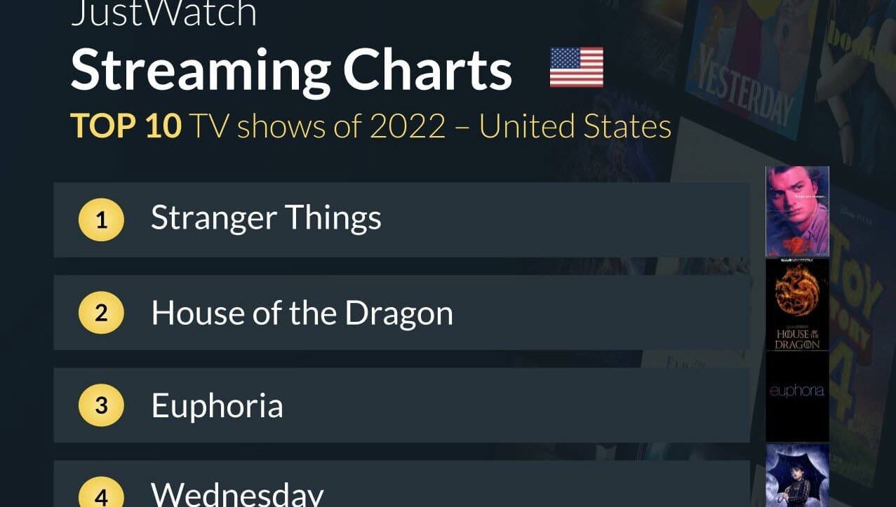 JustWatch: What Did We Stream The Most In 2022?