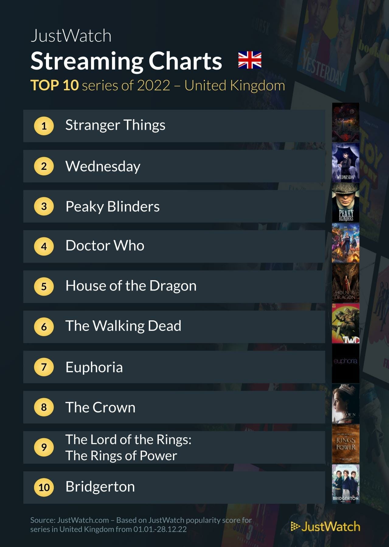 UK TV stats from JustWatch