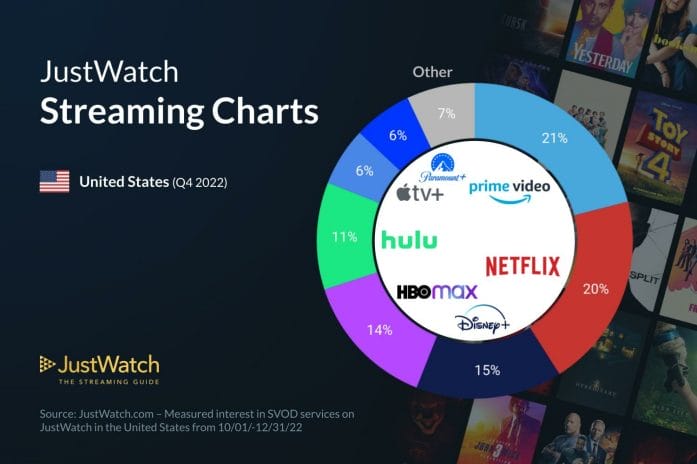 US streaming market share in 2022