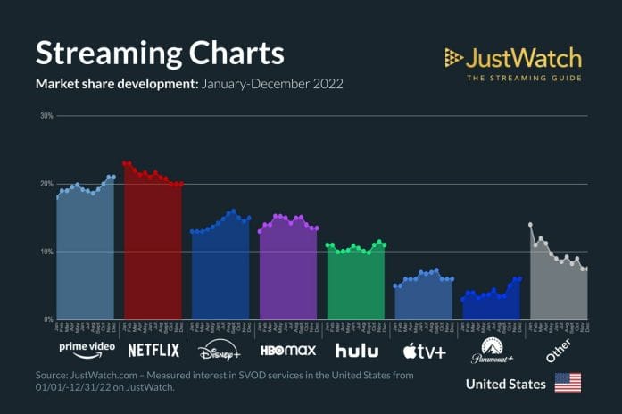 US streaming market share development