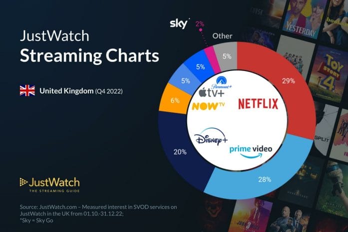 UK streaming market share in 2022