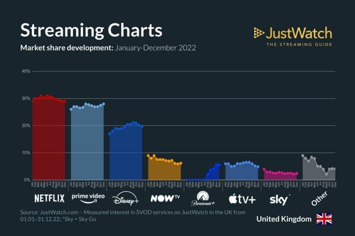 UK streaming market share development