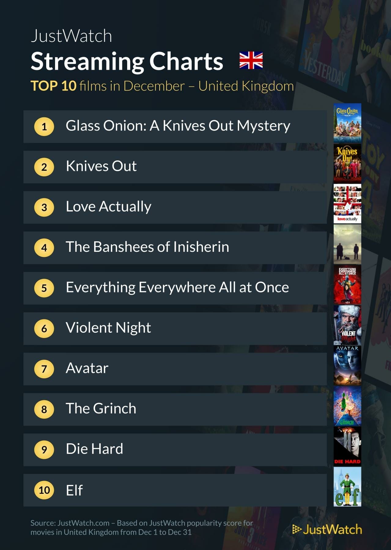 JustWatch UK movies - Dec 2022