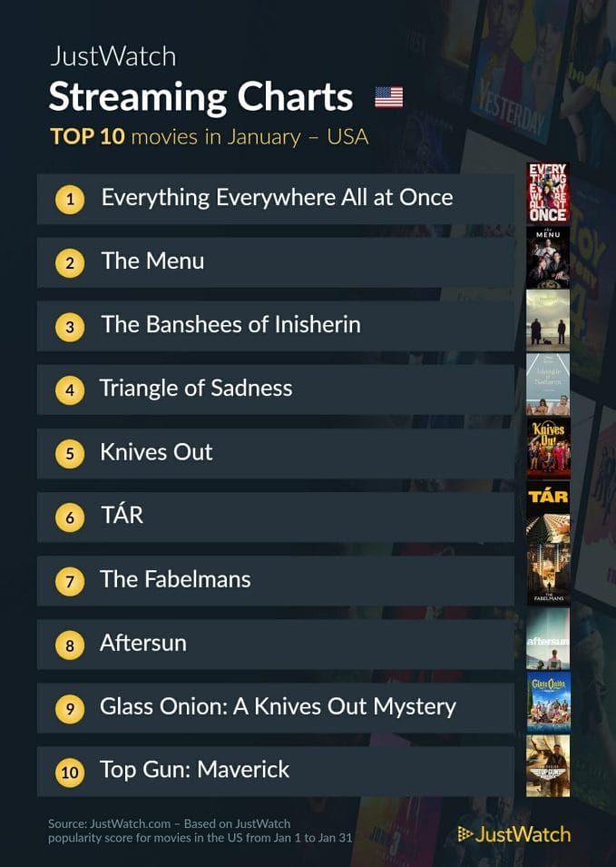 JustWatch streaming charts - movies Jan 2023