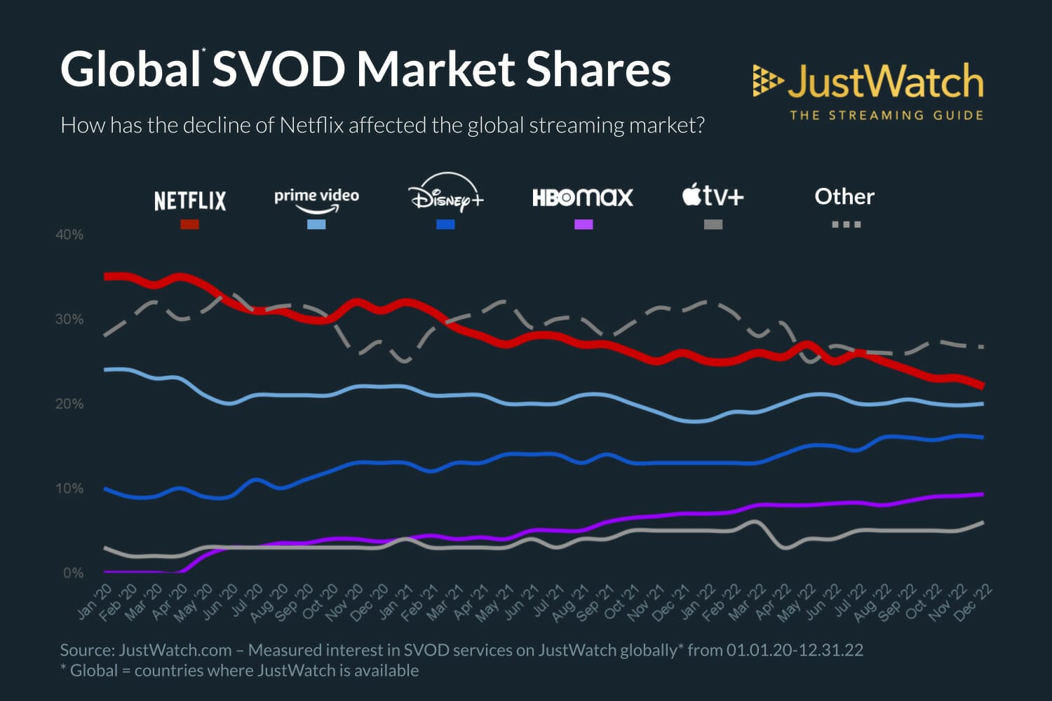 Two years of streaming marketshare