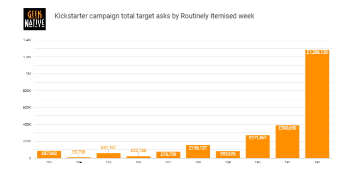 Routinely Itemised campaign total