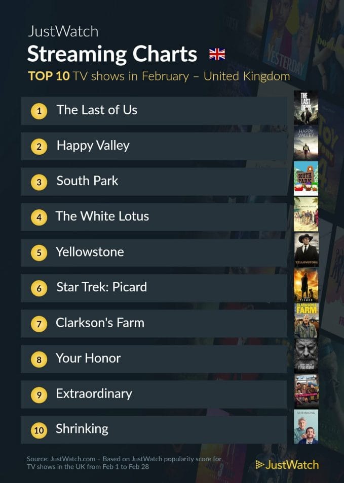 JustWatch stream charts - UK shows