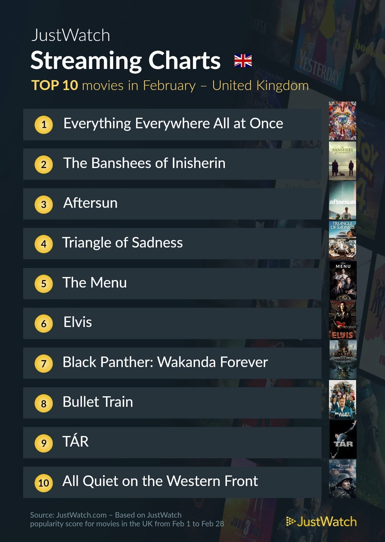 JustWatch stream charts - UK movies