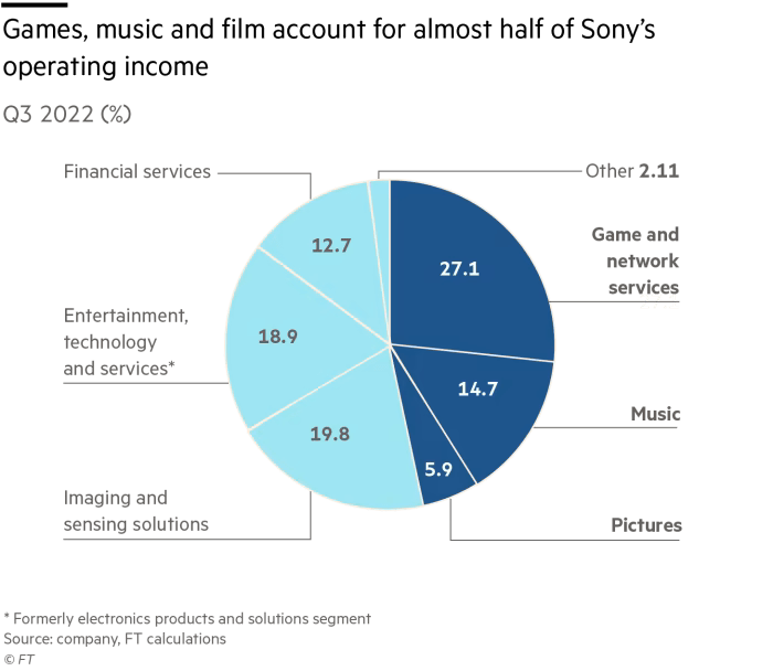 Pir chart showing media is important to Sony vs tech, finance and cameras