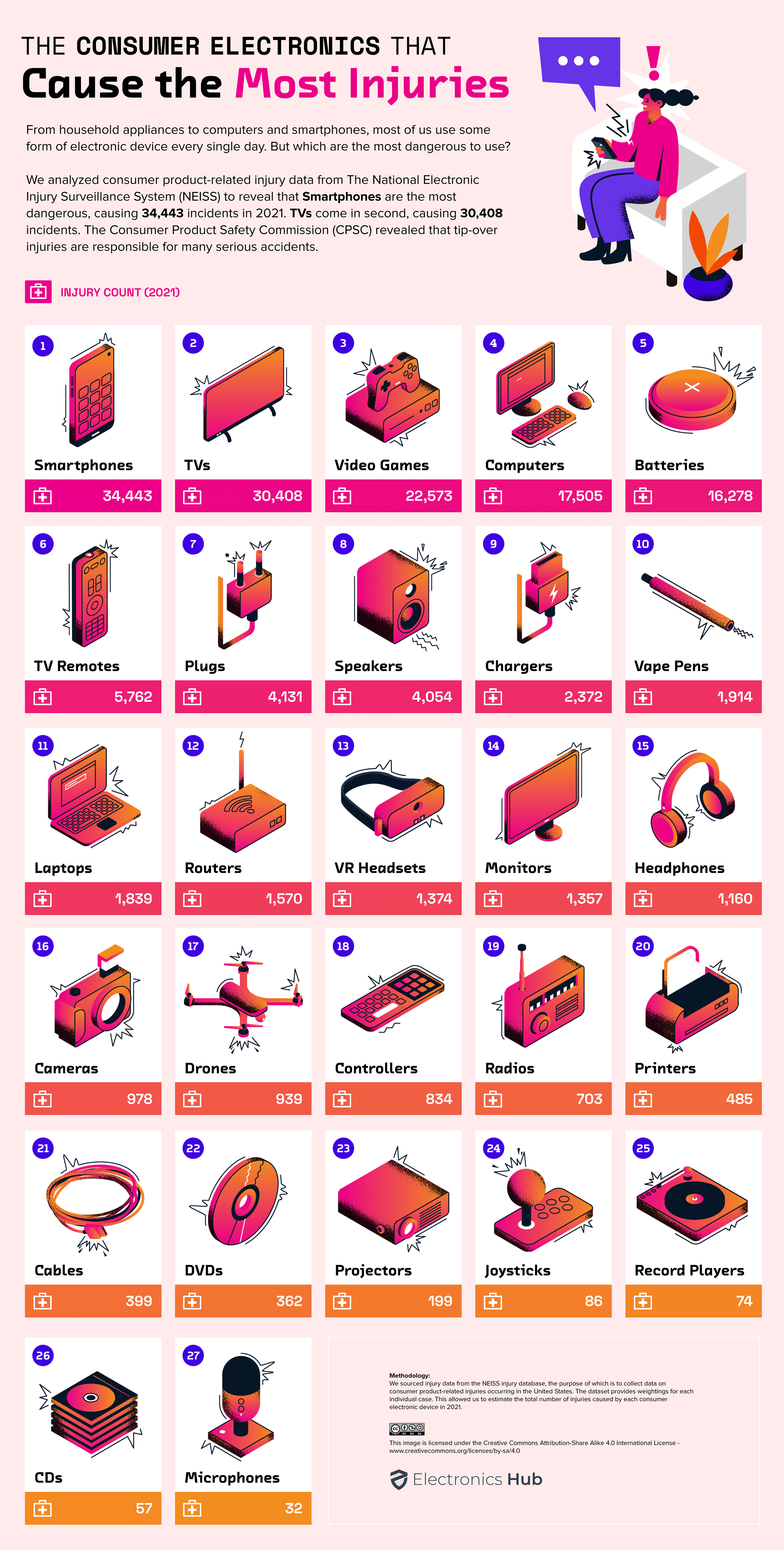 Infographic showing a top list of tech that's been causing injuries