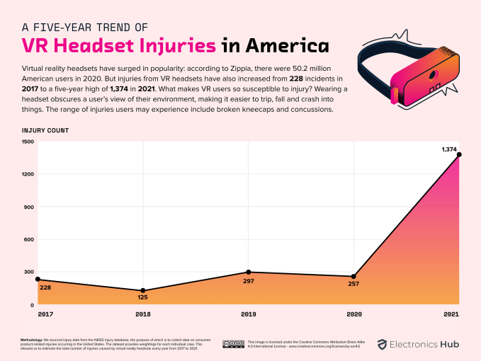 Chart showing VR headset injuries ramping up in 2021