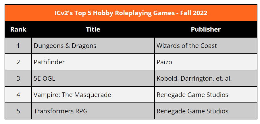 ICv2's Top 5 Hobby RPGs - Fall 2022