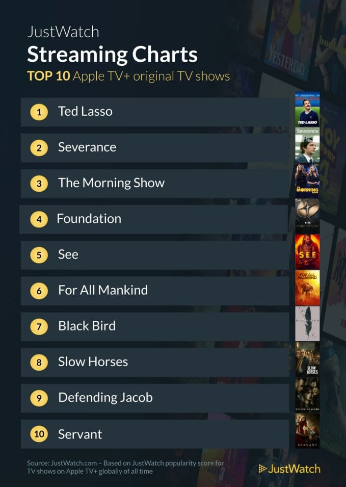 Streaming charts for Apple TV+