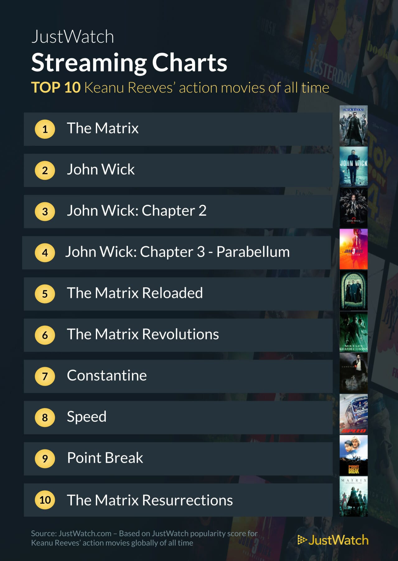 1) The Matrix
2) John Wick
3) John Wick 2
4) John Wick 3
5) The Matrix Reloaded