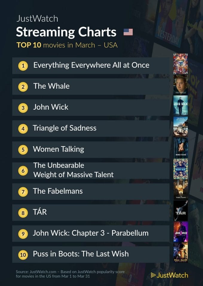 Popular movies in March - USA