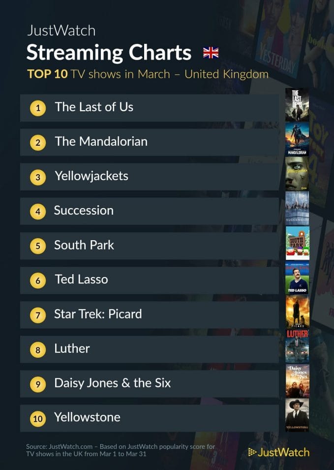 Popular movies in the UK - March 2023