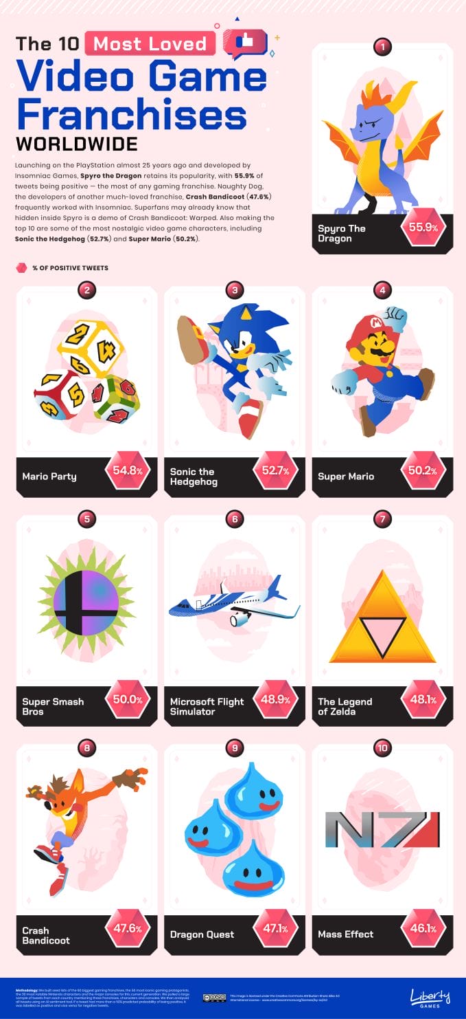 World's most loved games infographic
