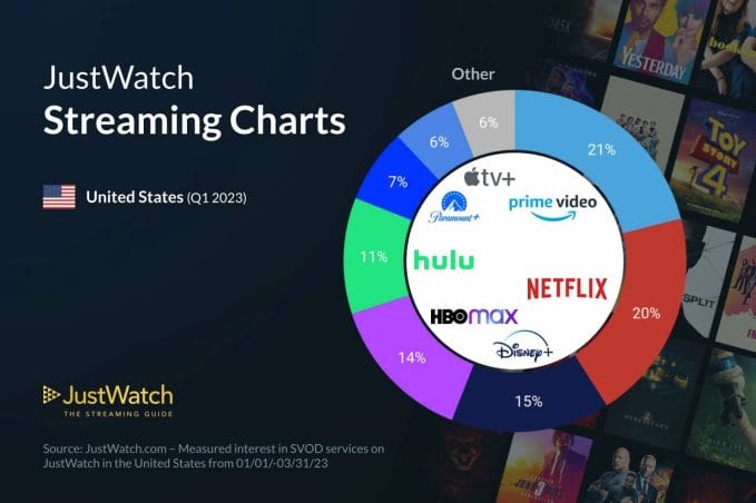SVOD US market shares in Q1 2023